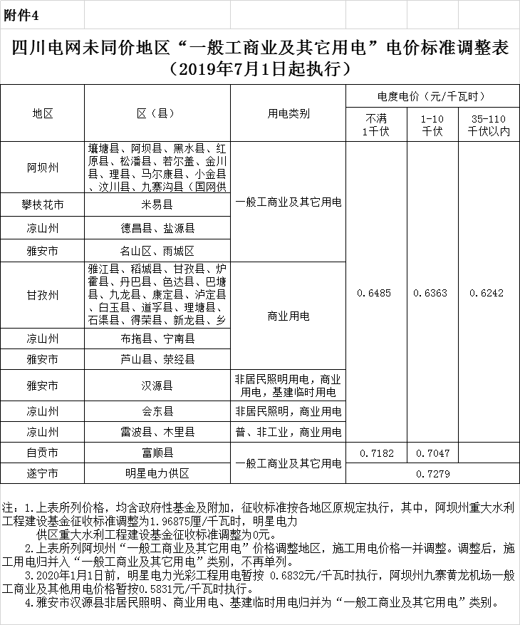 四川第二次降電價！一般工商業(yè)及其它用電銷售電價、輸配電價、躉售工商業(yè)電價最高下調(diào)6.36分/千瓦時