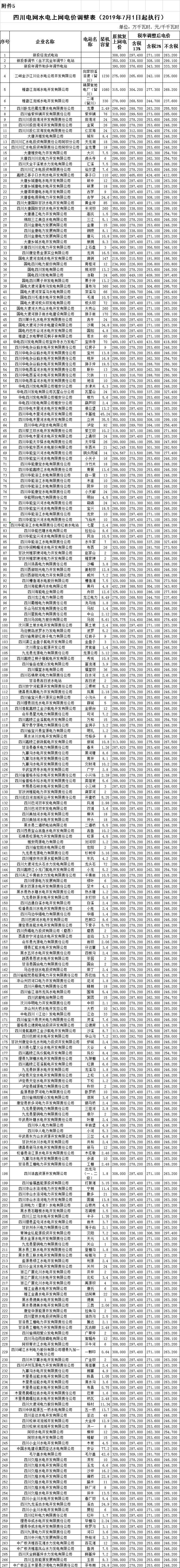 四川第二次降電價！一般工商業(yè)及其它用電銷售電價、輸配電價、躉售工商業(yè)電價最高下調(diào)6.36分/千瓦時