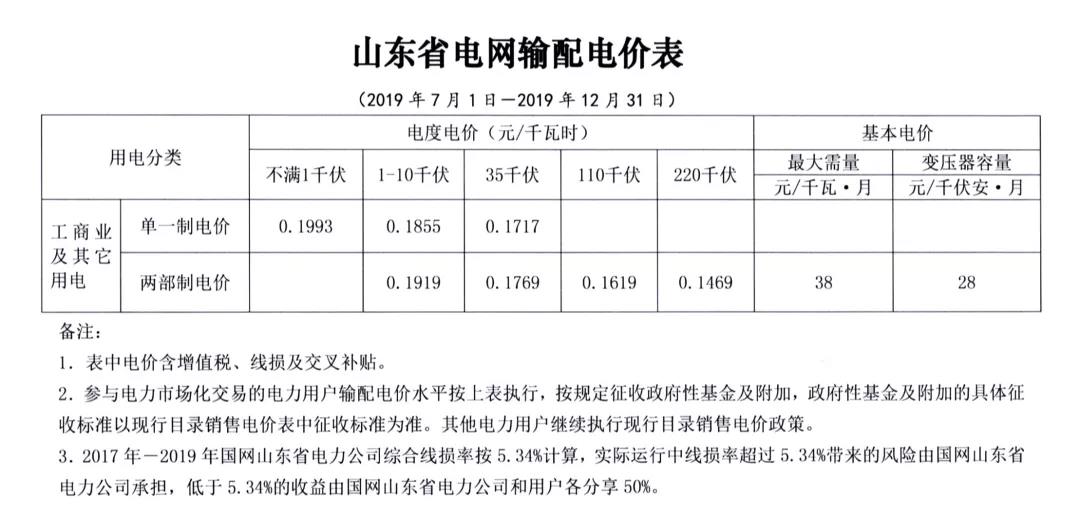 山東第二次降電價(jià):工商業(yè)及其它用電類(lèi)別單一制銷(xiāo)售電價(jià)和輸配電價(jià)最高降3.33分