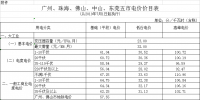 廣東第二次降電價(jià)！一般工商業(yè)電度電價(jià)統(tǒng)一降低5.39分/千瓦時(shí)（除深圳市外）