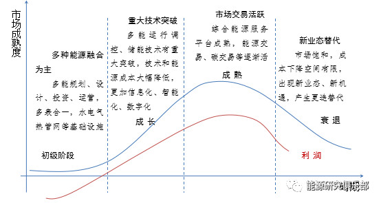 綜合能源服務市場開發(fā)戰(zhàn)略研究與建議
