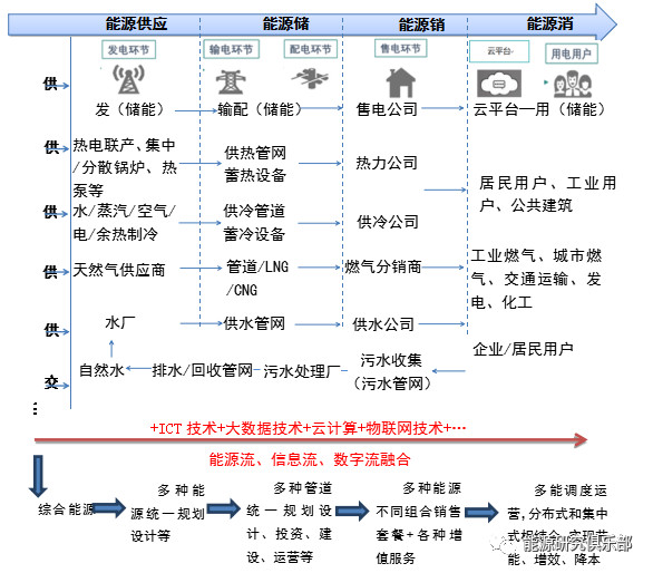 綜合能源服務市場開發(fā)戰(zhàn)略研究與建議