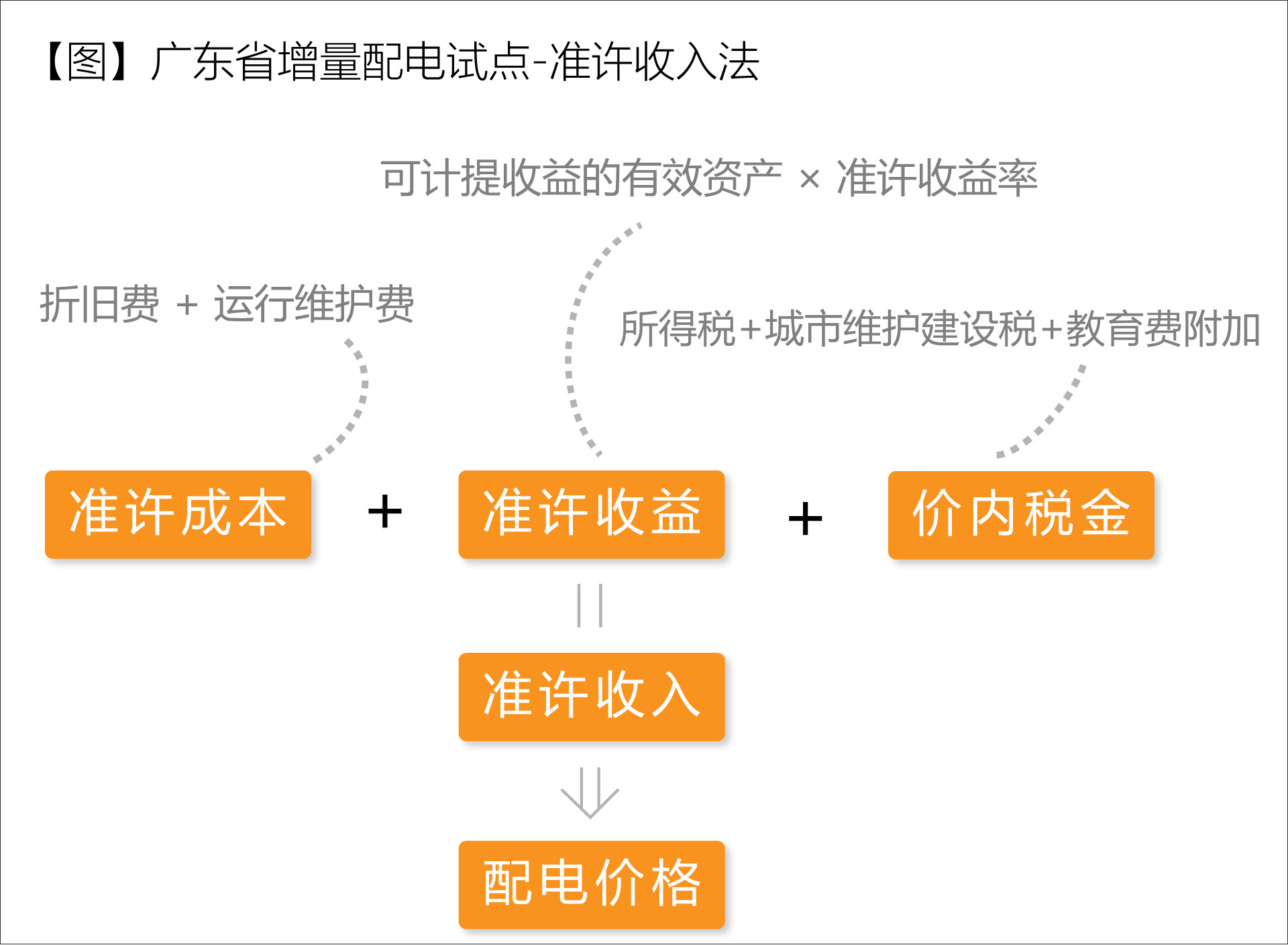 廣東省增量配電價(jià)格怎么定？增量配電網(wǎng)企業(yè)怎樣與電網(wǎng)結(jié)算？
