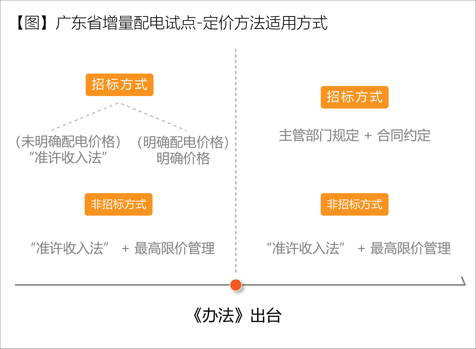 廣東省增量配電價(jià)格怎么定？增量配電網(wǎng)企業(yè)怎樣與電網(wǎng)結(jié)算？
