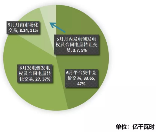 江蘇2019年4月市場(chǎng)化交易情況:省內(nèi)交易總成交量72.6億千瓦時(shí)