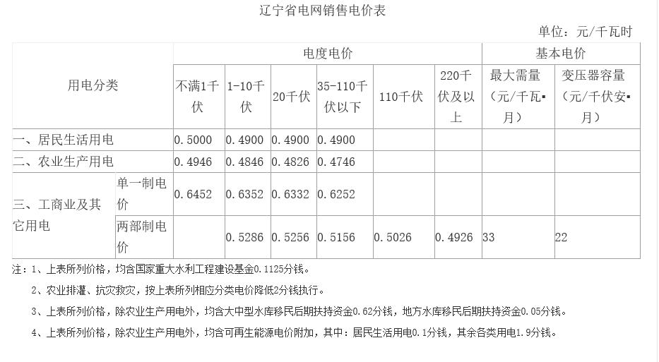 遼寧第二次降電價：一般工商業(yè)目錄銷售電價、輸配電價降低5.01分/千瓦時