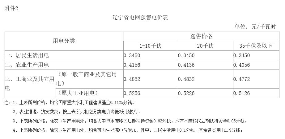 遼寧第二次降電價：一般工商業(yè)目錄銷售電價、輸配電價降低5.01分/千瓦時