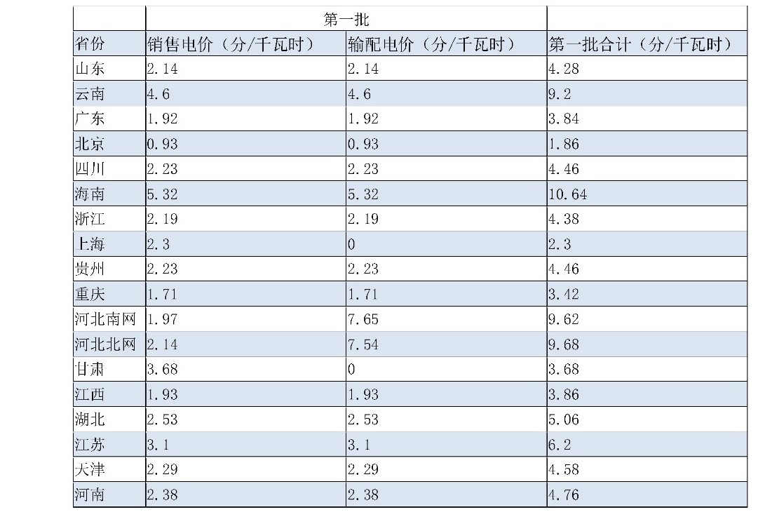 兩次降低一般工商業(yè)電價(jià) 是否可以交給市場？