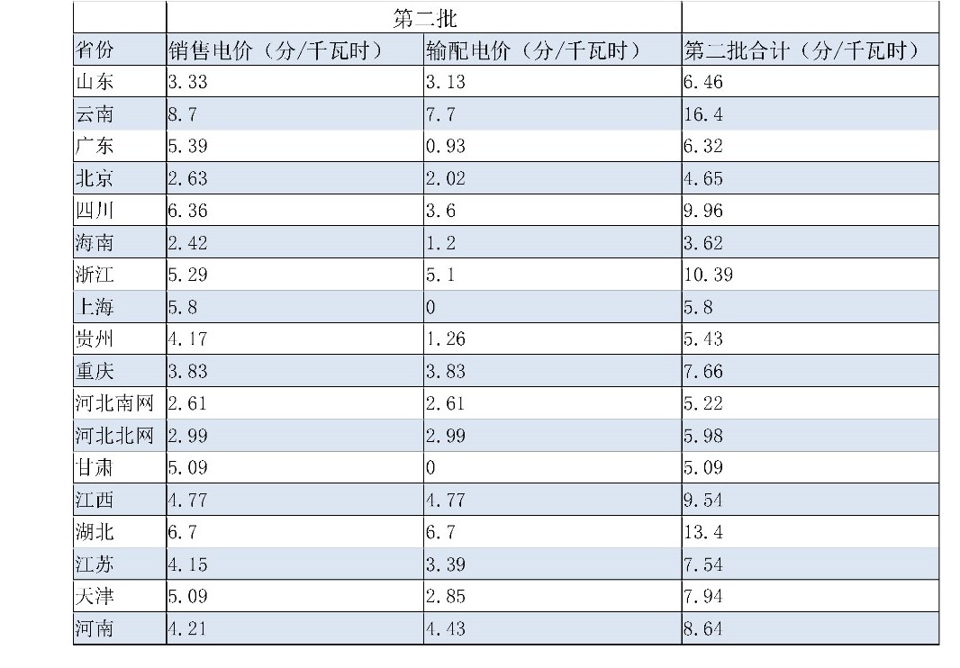 兩次降低一般工商業(yè)電價(jià) 是否可以交給市場？
