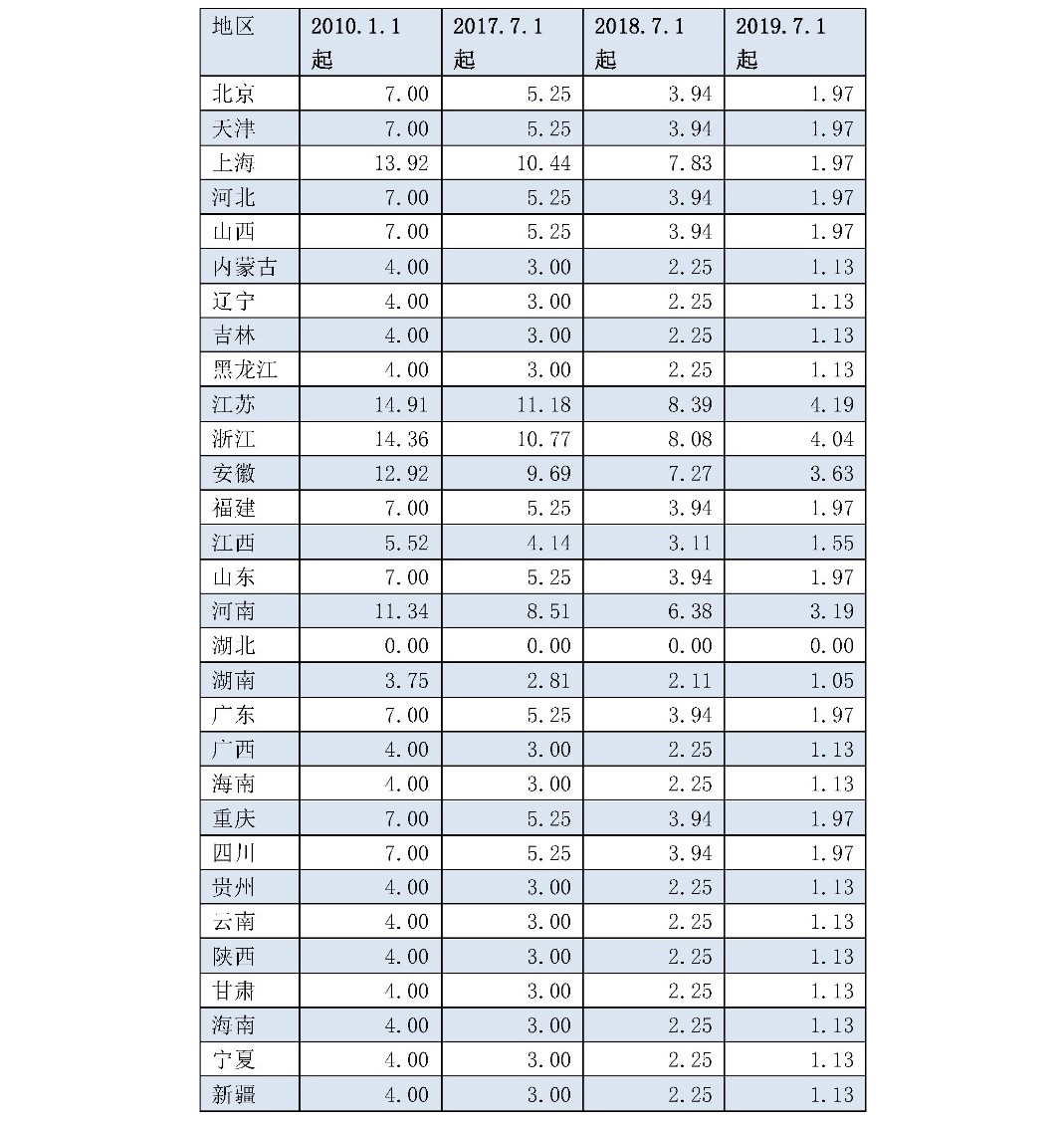 兩次降低一般工商業(yè)電價(jià) 是否可以交給市場？