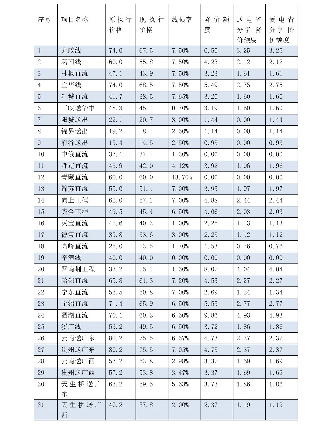 兩次降低一般工商業(yè)電價(jià) 是否可以交給市場？