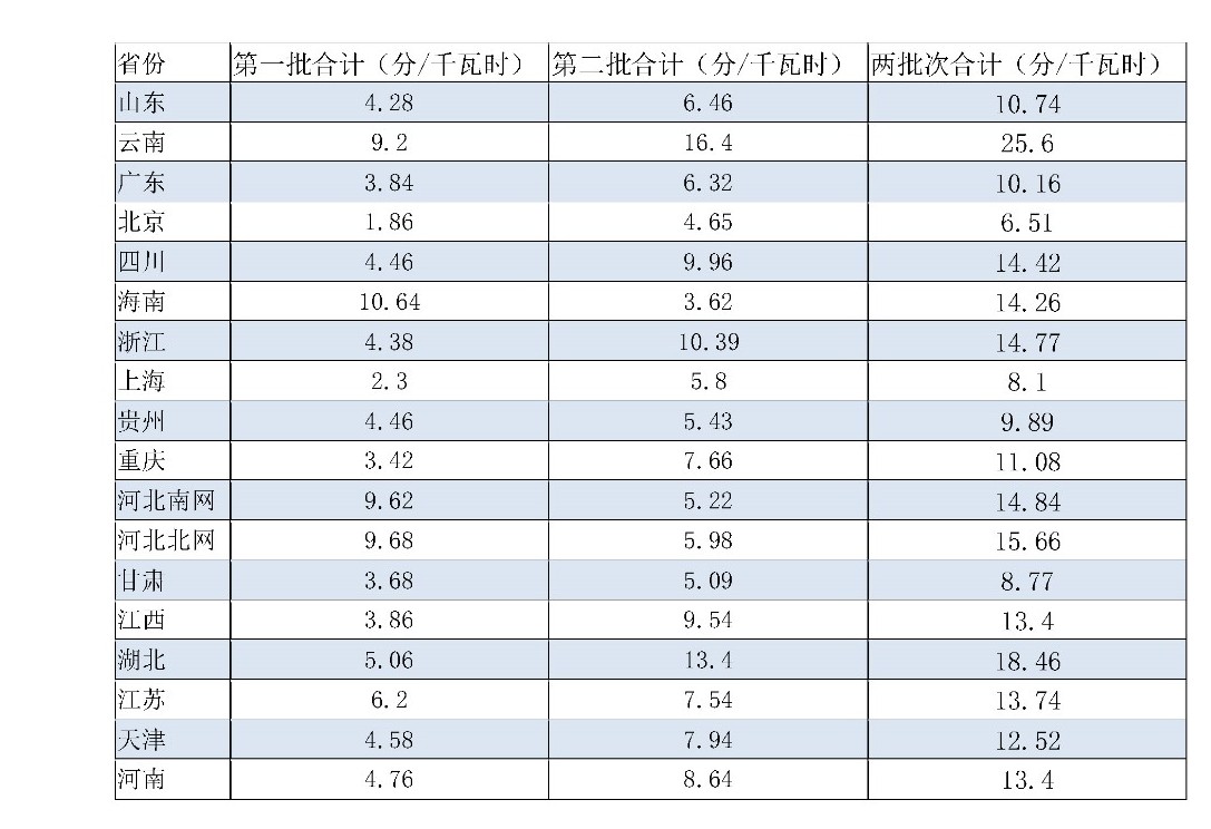 兩次降低一般工商業(yè)電價(jià) 是否可以交給市場？