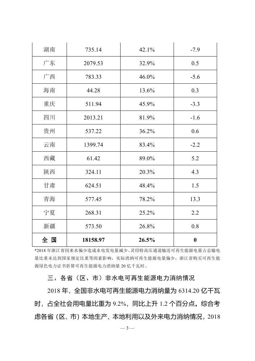2018年度全國可再生能源電力發(fā)展監(jiān)測評價報告：可再生能源電力消納18158.97億千瓦時