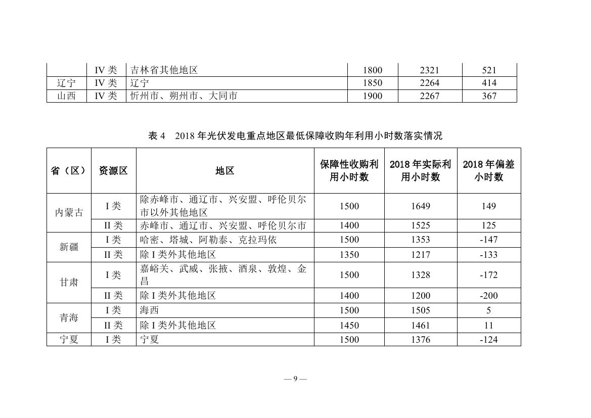 2018年度全國可再生能源電力發(fā)展監(jiān)測評價報告：可再生能源電力消納18158.97億千瓦時