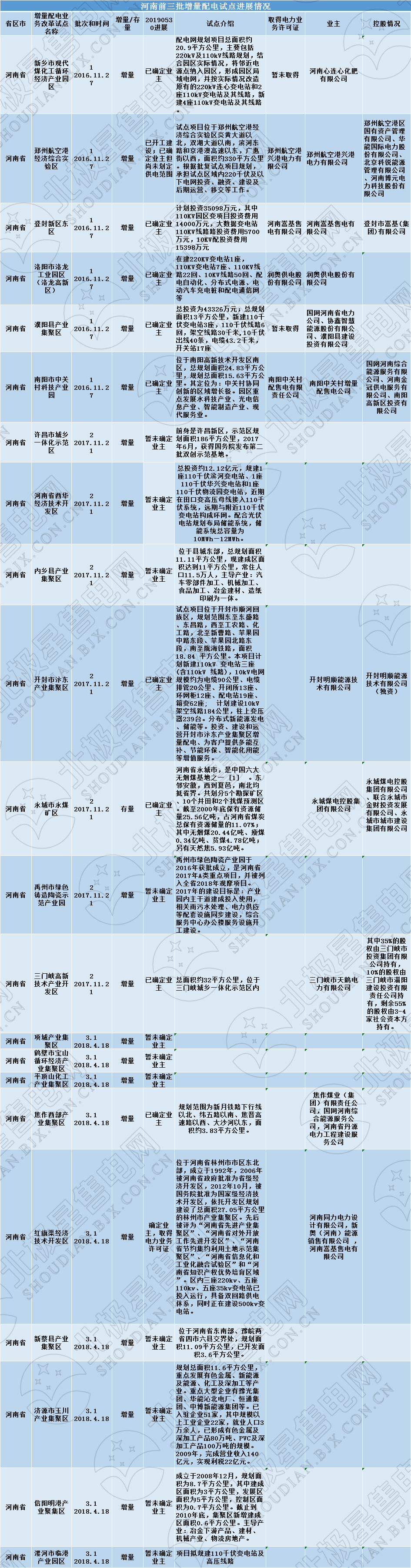 河南四配售電企業(yè)將獲電力業(yè)務(wù)許可證 三批次22個增量配電試點進展如何？