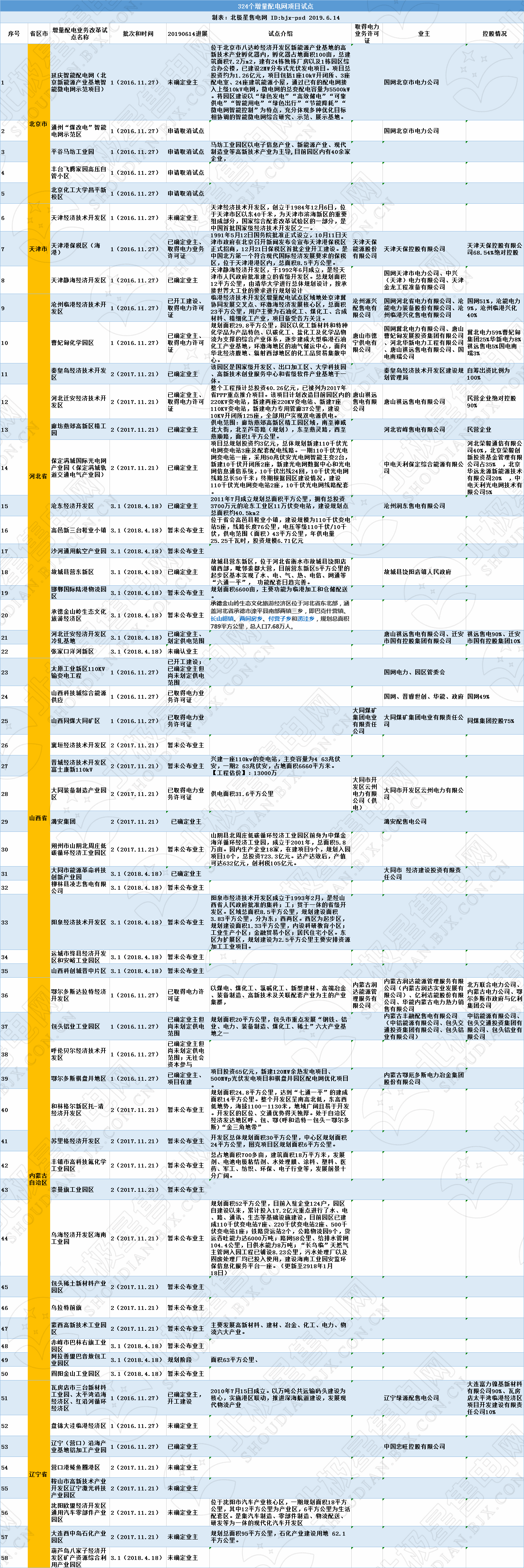 全國320個增量配電試點業(yè)主大揭秘?。?019年6月14日）