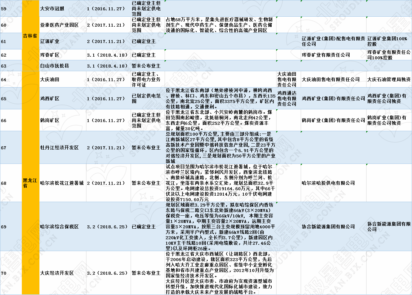 全國320個增量配電試點業(yè)主大揭秘?。?019年6月14日）