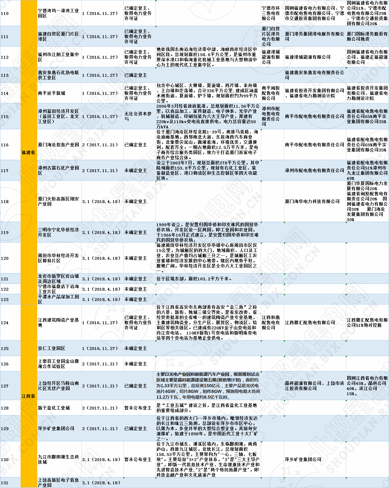 全國320個增量配電試點業(yè)主大揭秘?。?019年6月14日）