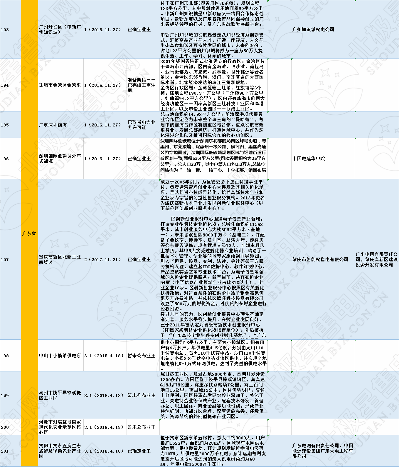 全國320個增量配電試點業(yè)主大揭秘?。?019年6月14日）