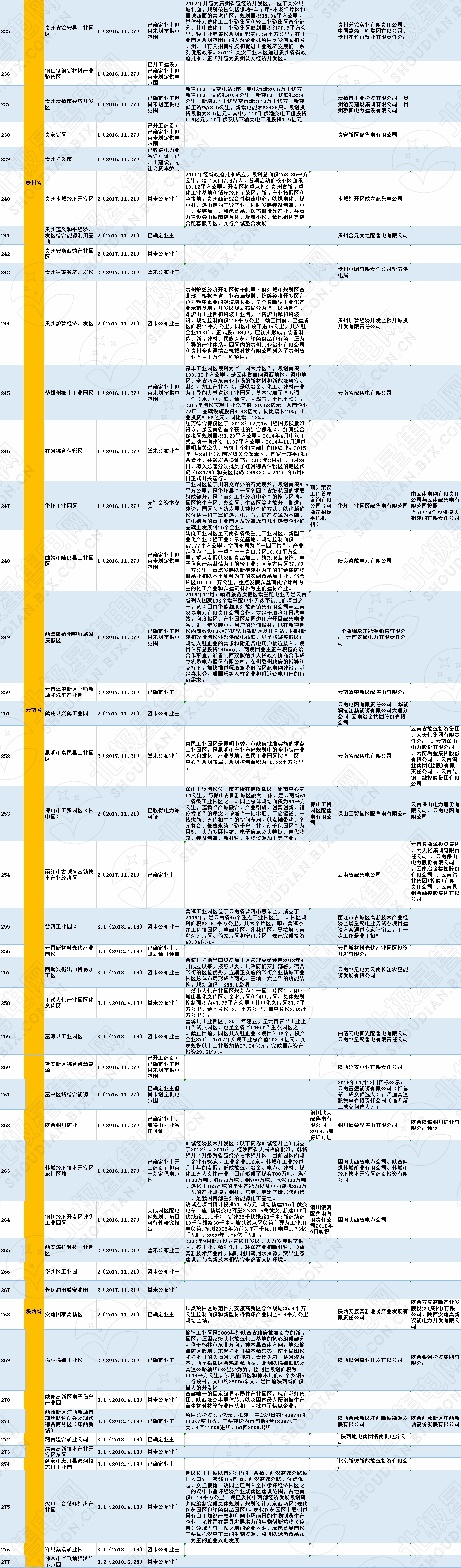 全國320個增量配電試點業(yè)主大揭秘?。?019年6月14日）