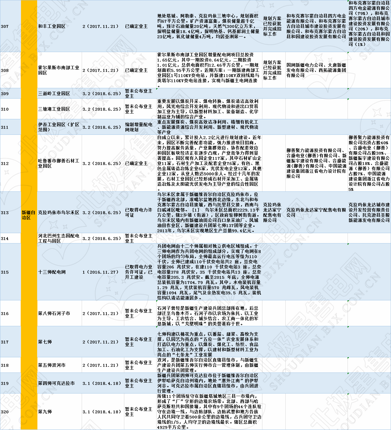 全國320個增量配電試點業(yè)主大揭秘?。?019年6月14日）