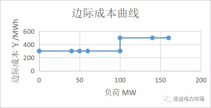 電力市場集中競價的經(jīng)濟學(xué)原理分析:節(jié)點電價的計算-啟停成本影響