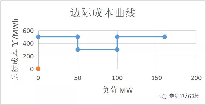電力市場集中競價的經(jīng)濟學(xué)原理分析:節(jié)點電價的計算-啟停成本影響