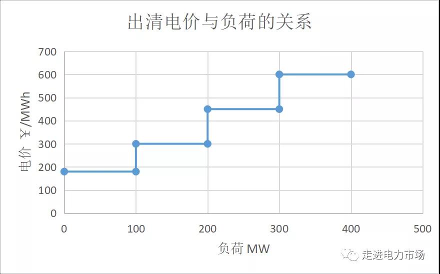 電力市場集中競價的經(jīng)濟學(xué)原理分析:節(jié)點電價的計算-啟停成本影響