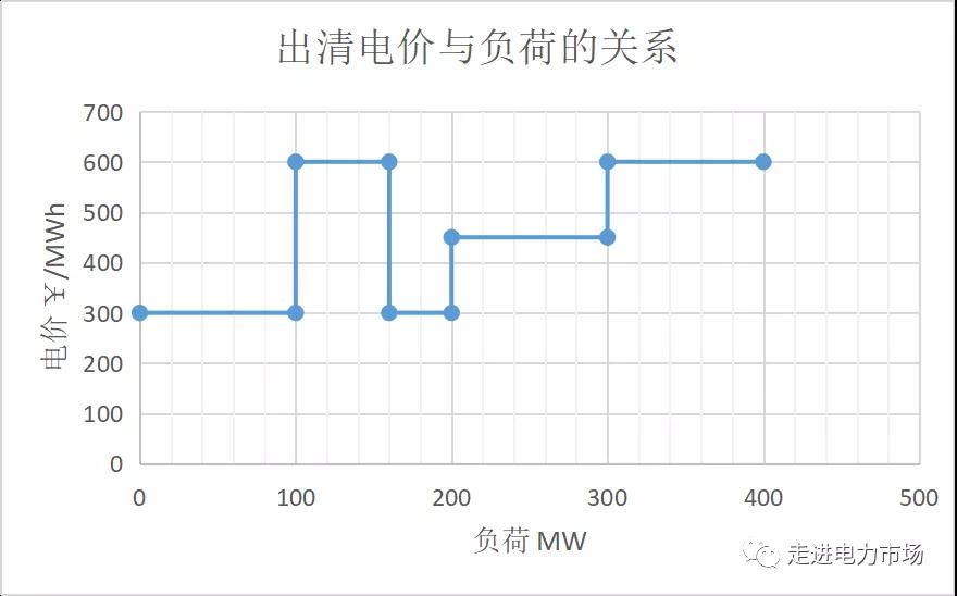 電力市場集中競價的經(jīng)濟學(xué)原理分析:節(jié)點電價的計算-啟停成本影響