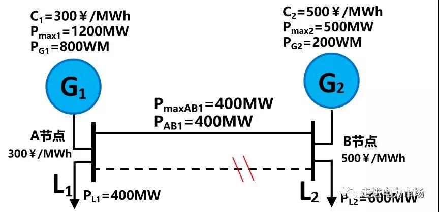電力市場集中競價的經濟學原理分析:節(jié)點電價的能量分量與阻塞分量計算