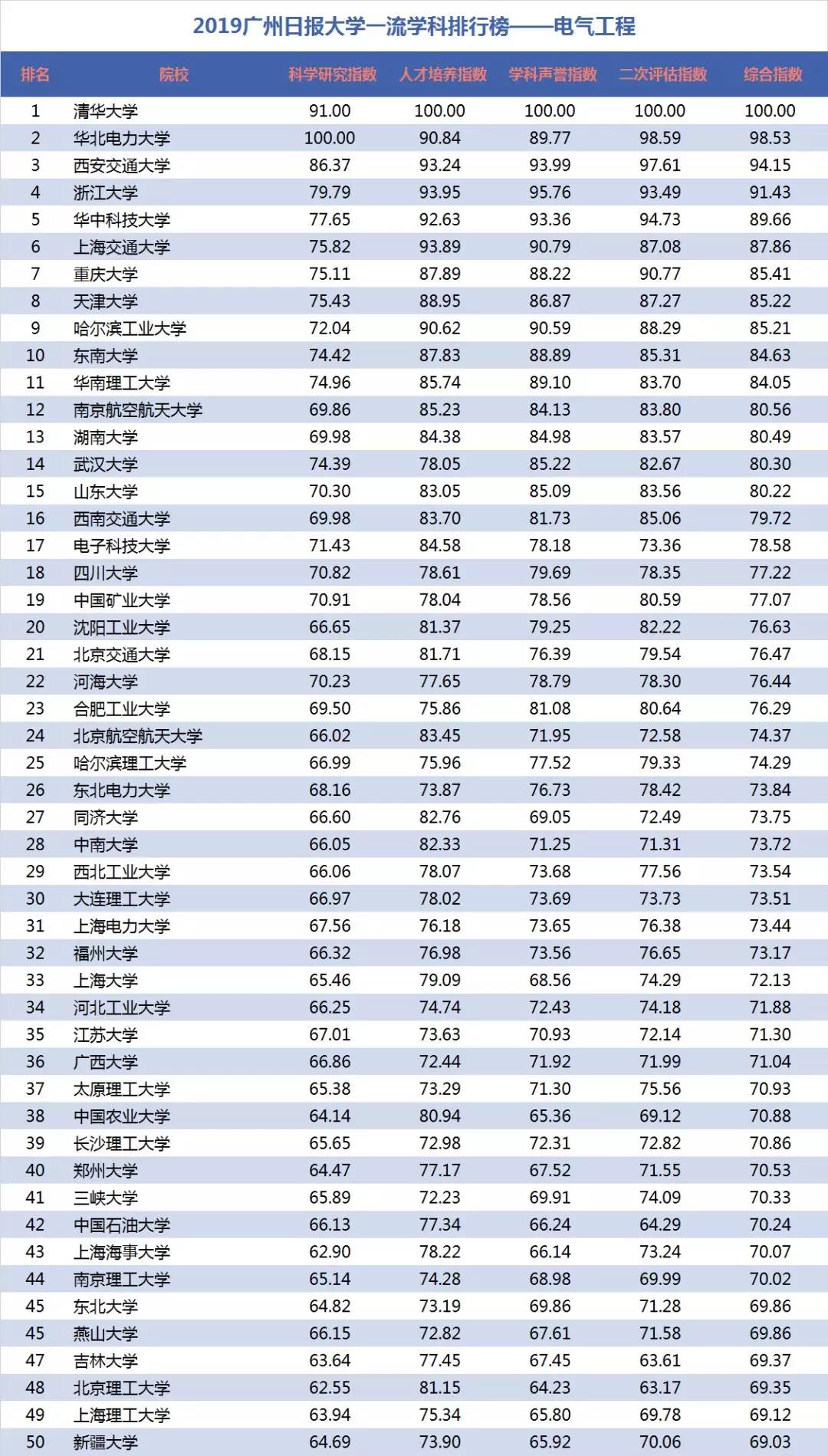 電氣工程學(xué)科排行榜發(fā)布！華北電力大學(xué)排名第二