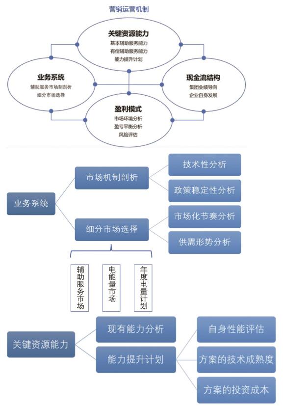 發(fā)電電力輔助服務營銷決策模型