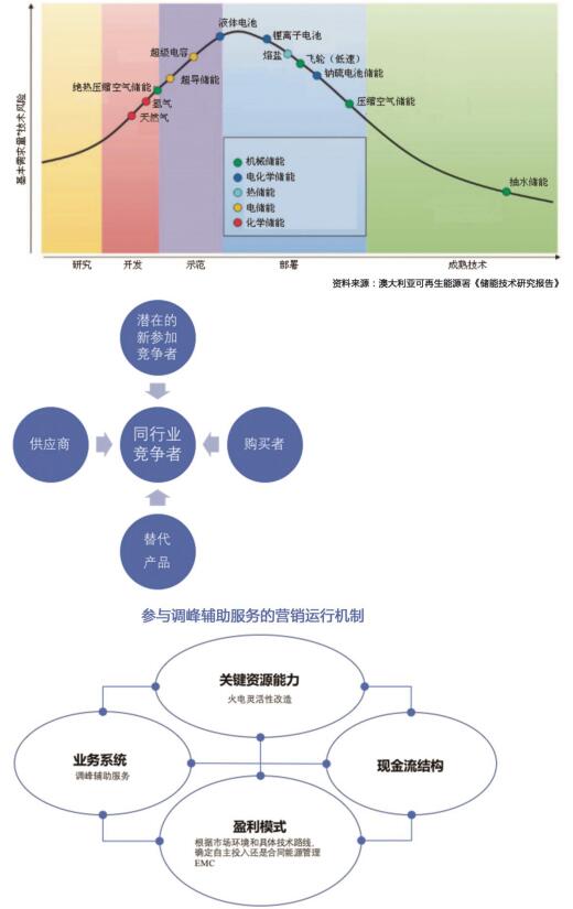 發(fā)電電力輔助服務營銷決策模型