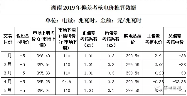 湖南售電公司如何做好偏差預(yù)測(cè)？