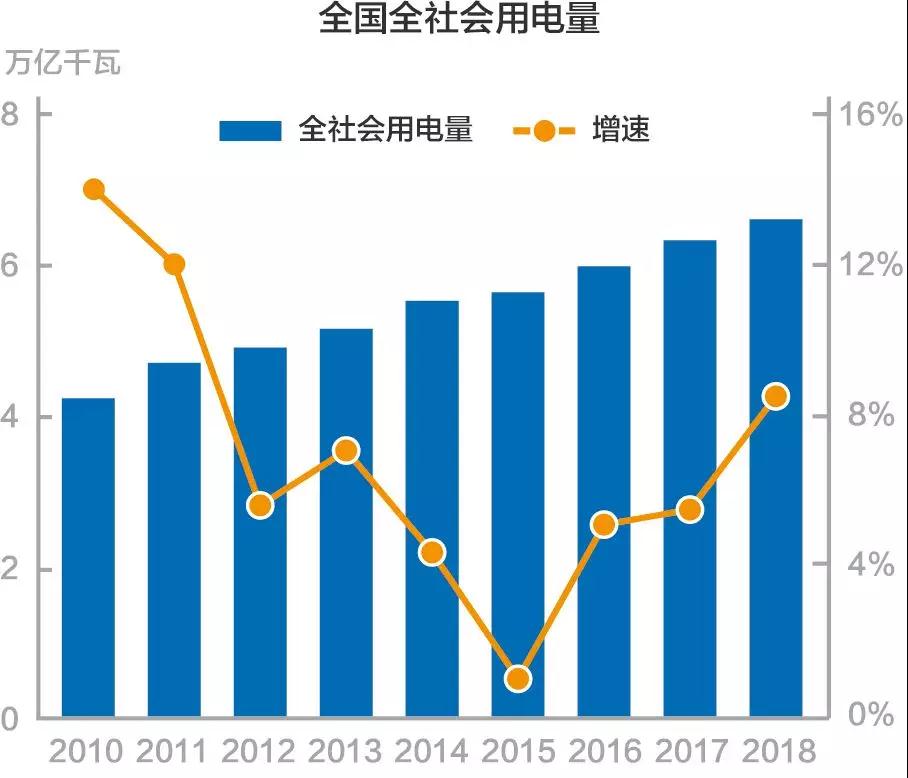 謎一樣的用電量增速？我國過去十年用電量低速增長的啟示！