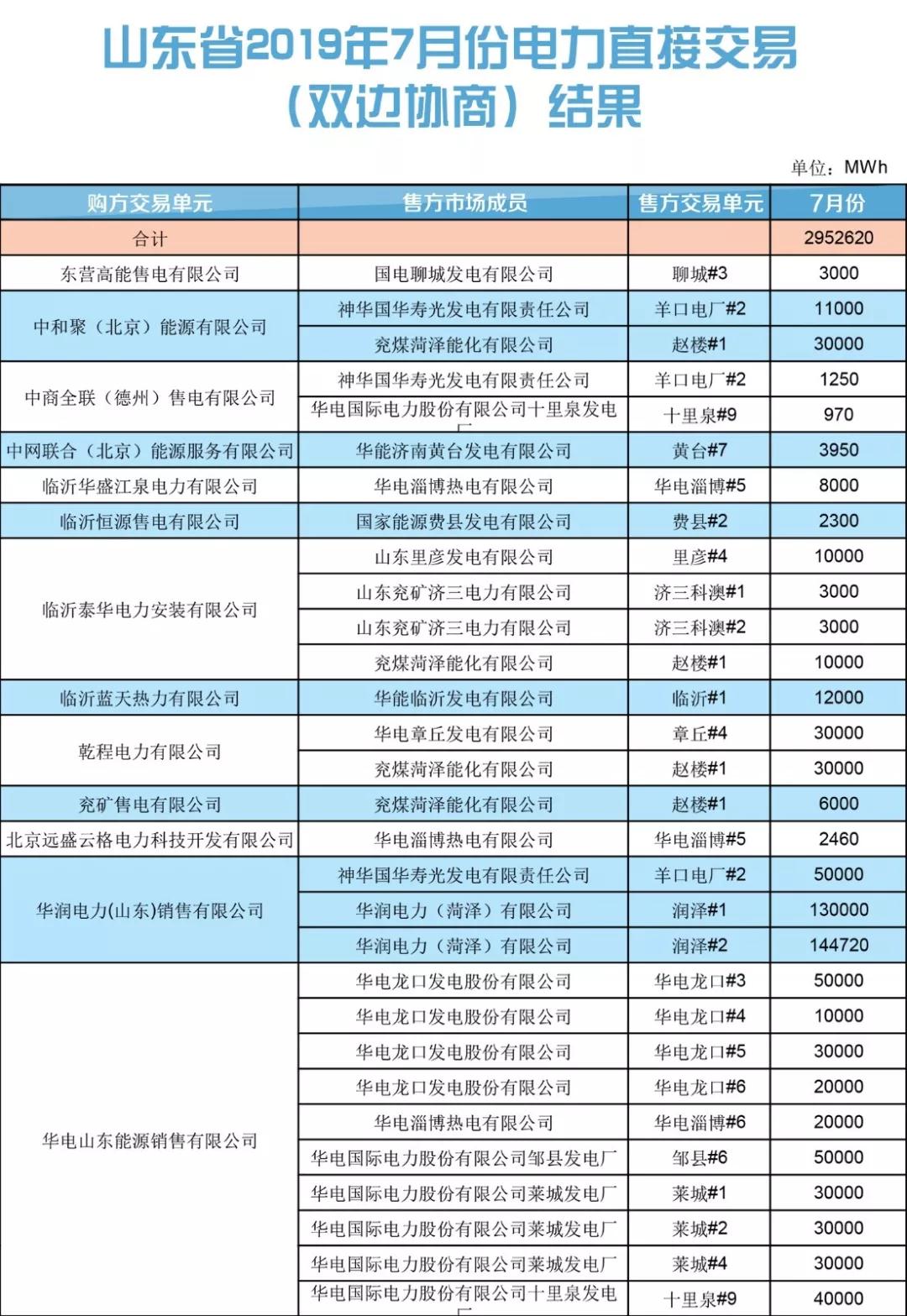 山東省2019年7月份電力直接交易(雙邊協(xié)商) 申報電量2952620兆瓦時