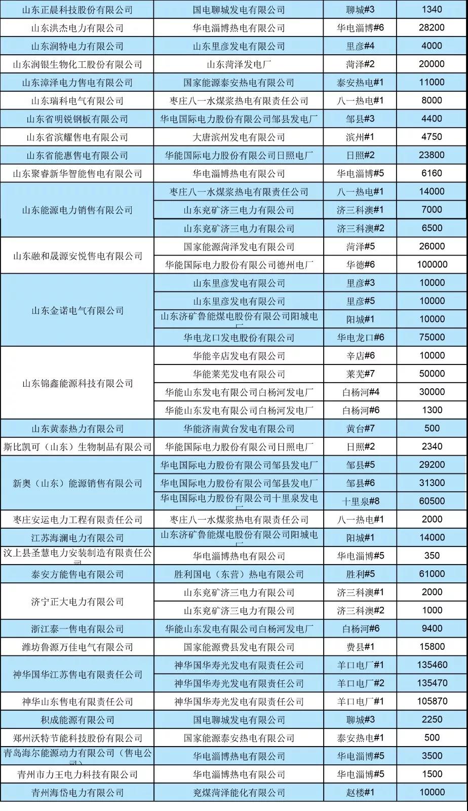 山東省2019年7月份電力直接交易(雙邊協(xié)商) 申報電量2952620兆瓦時