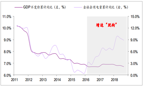 2019年中國(guó)全社會(huì)用電量分析及預(yù)測(cè)