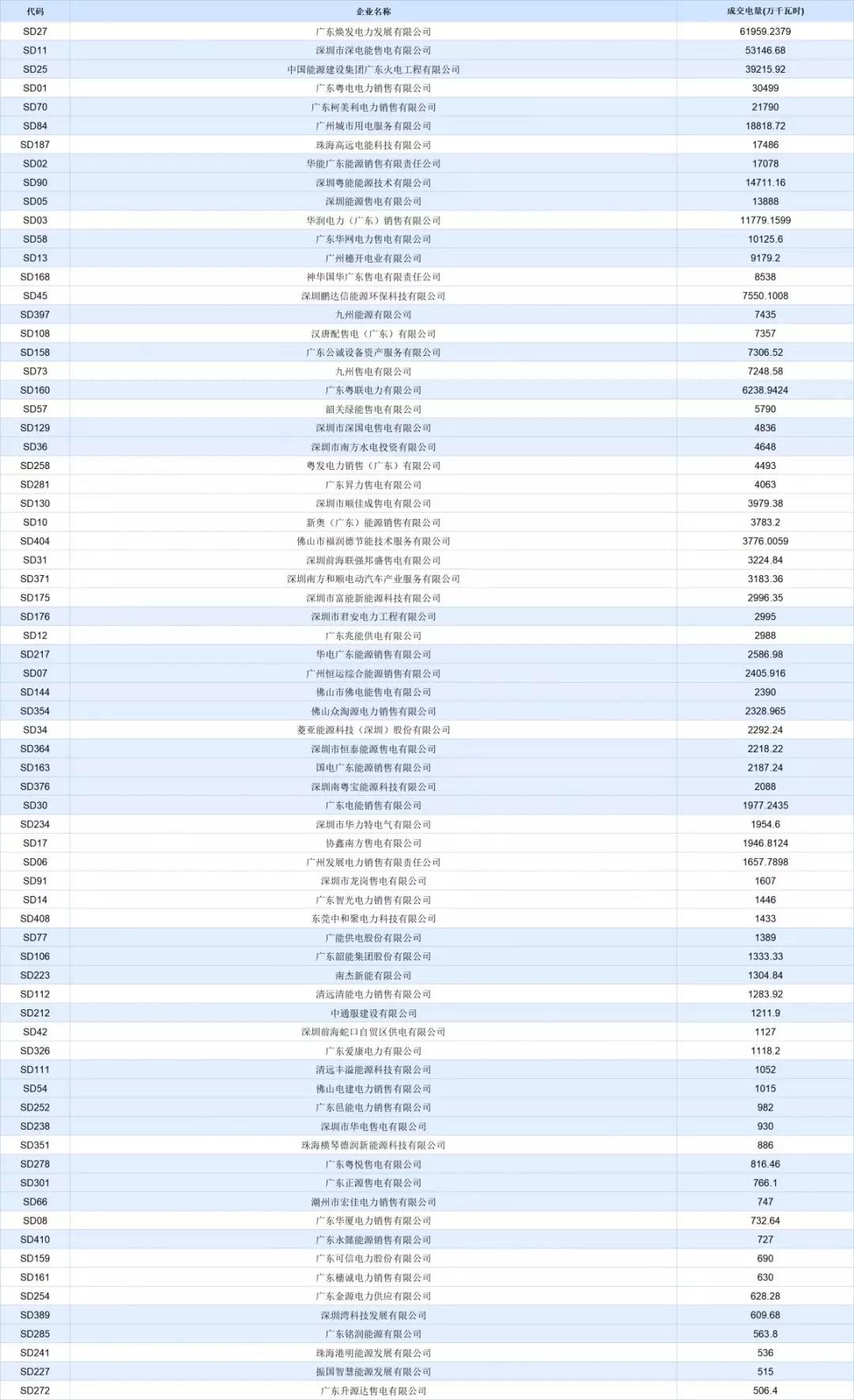 -30.50厘/千瓦時！廣東7月集中競價價差小幅波動 成交量收窄