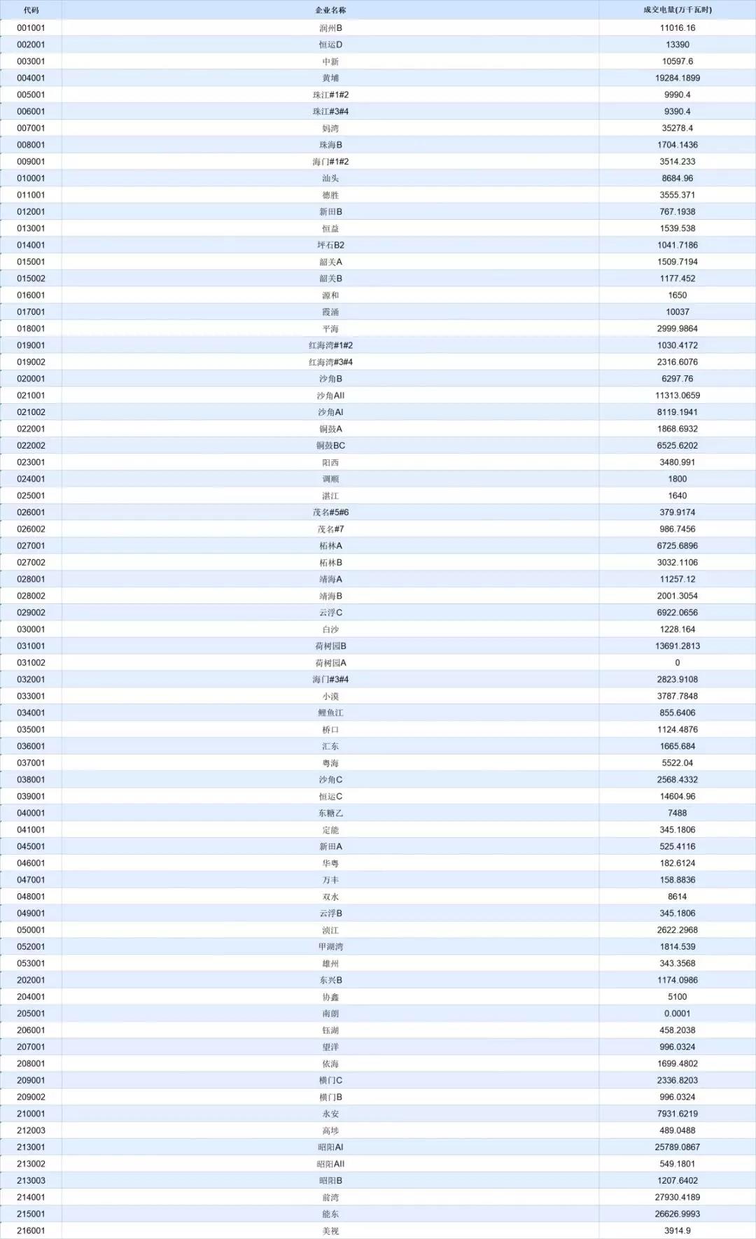 -30.50厘/千瓦時！廣東7月集中競價價差小幅波動 成交量收窄