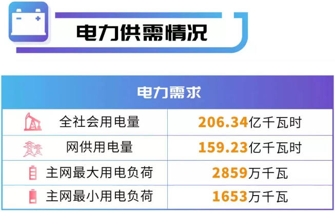 四川電網(wǎng)2019年電網(wǎng)和市場運行5月執(zhí)行信息披露:全社會用電量206.34億千瓦時