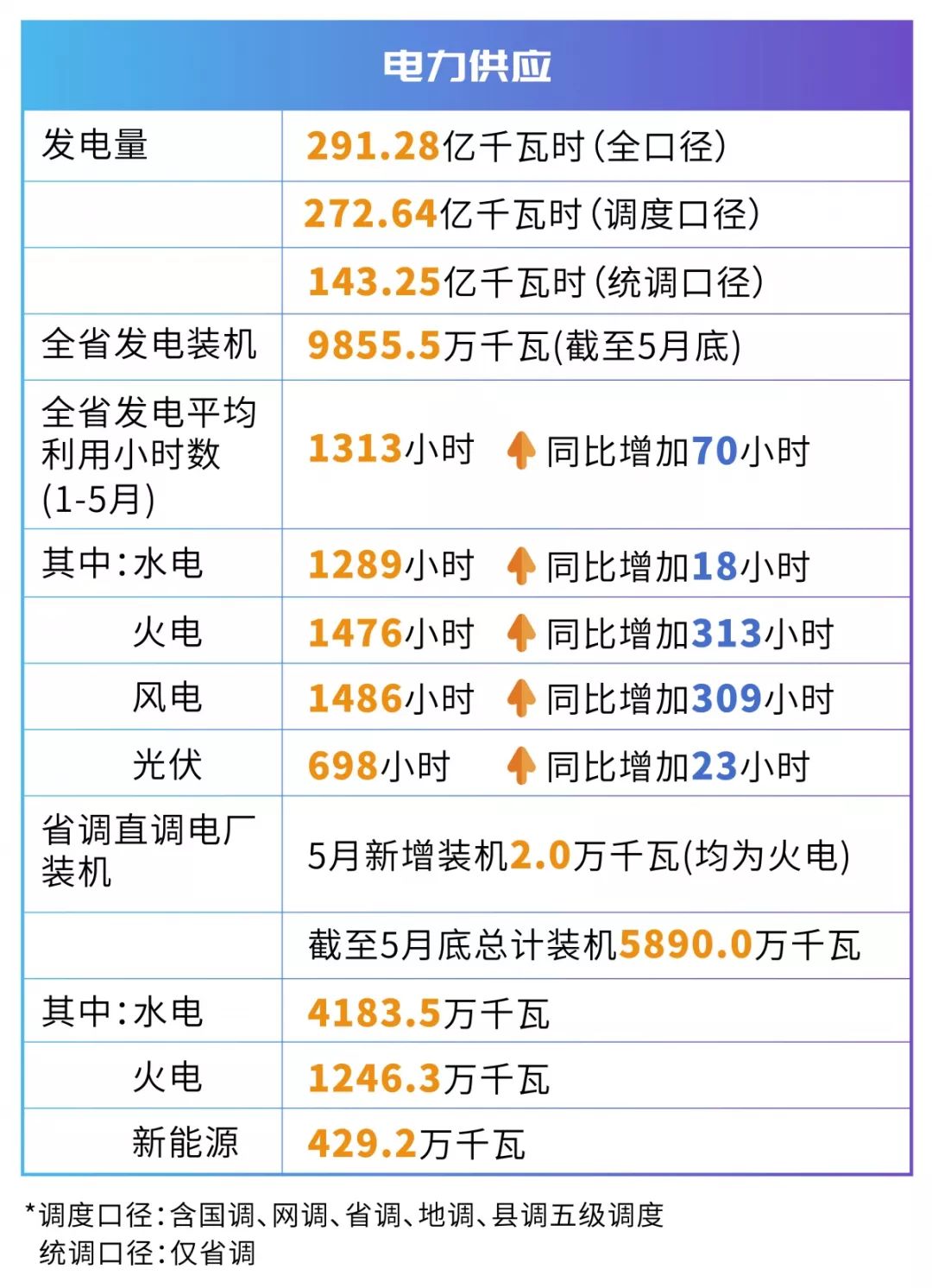 四川電網(wǎng)2019年電網(wǎng)和市場運行5月執(zhí)行信息披露：全社會用電量206.34億千瓦時