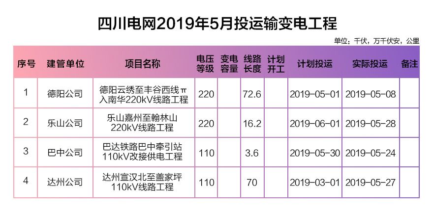 四川電網(wǎng)2019年電網(wǎng)和市場運行5月執(zhí)行信息披露:全社會用電量206.34億千瓦時