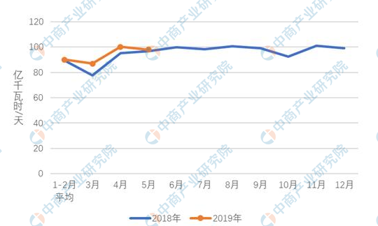 2019年1-5月中國電力行業(yè)運行情況分析