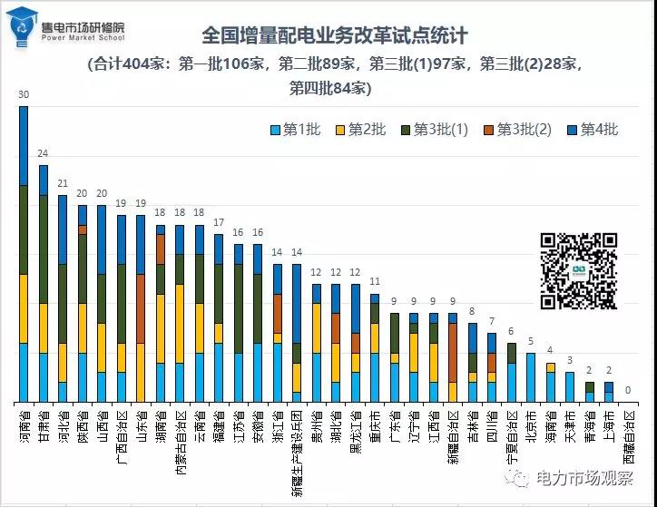 貴州僅兩個項目入圍第四批增量配電業(yè)務(wù)試點 第三批為零