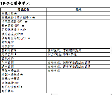 湖南電力交易中心調(diào)整電力用戶(hù)入市注冊(cè)流程 電力用戶(hù)可申請(qǐng)注冊(cè)成為市場(chǎng)主體