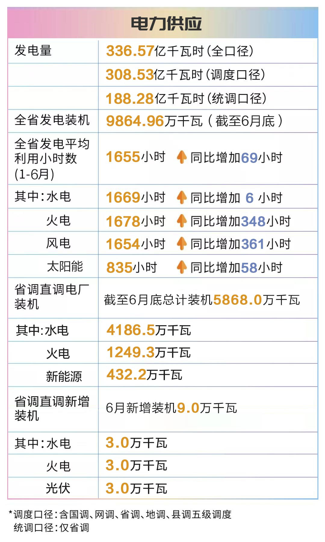 四川電網(wǎng)2019年6月電網(wǎng)和市場運行執(zhí)行信息披露：全社會用電量222.44億千瓦時