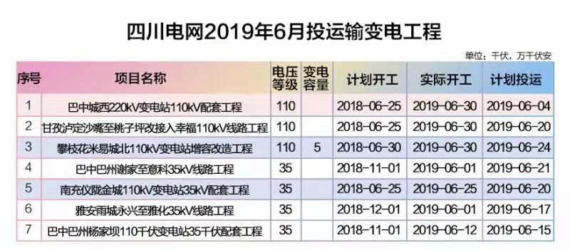 四川電網(wǎng)2019年6月電網(wǎng)和市場運行執(zhí)行信息披露：全社會用電量222.44億千瓦時