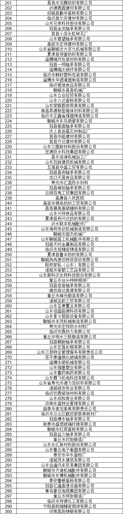 1327家！山東公示7月新增已完成注冊電力用戶名單