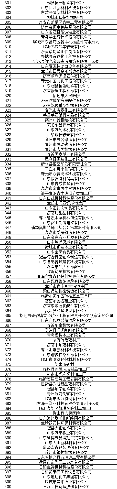 1327家！山東公示7月新增已完成注冊電力用戶名單